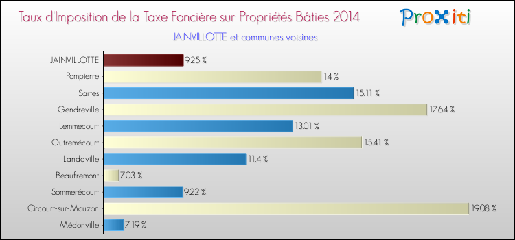 Taux d'imposition de la taxe foncière sur le bati 2014 pour JAINVILLOTTE et les communes proches Comparaison des taux d'imposition de la taxe foncière sur le bati 2014 pour JAINVILLOTTE et les communes voisines