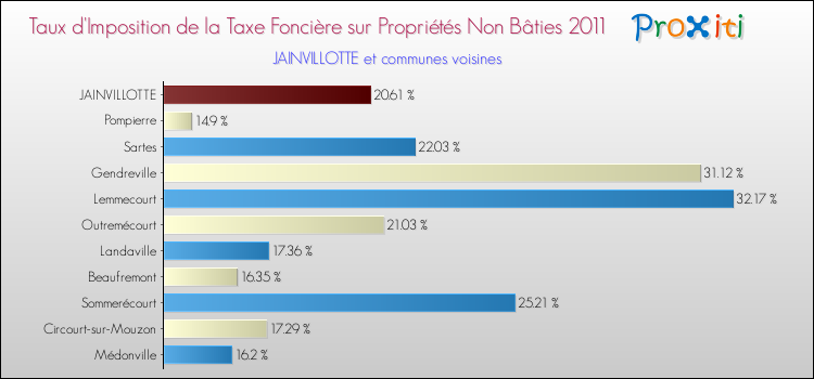 Taux d'imposition de la taxe foncière sur les immeubles et terrains non batis 2011 pour JAINVILLOTTE et les communes proches Comparaison des taux d'imposition de la taxe foncière sur les immeubles et terrains non batis 2011 pour JAINVILLOTTE et les communes voisines