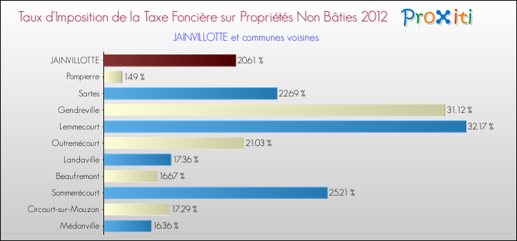 Taux d'imposition de la taxe foncière sur les immeubles et terrains non batis 2012 pour JAINVILLOTTE et les communes proches Comparaison des taux d'imposition de la taxe foncière sur les immeubles et terrains non batis 2012 pour JAINVILLOTTE et les communes voisines
