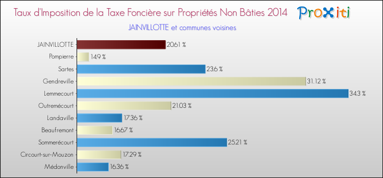 Taux d'imposition de la taxe foncière sur les immeubles et terrains non batis 2014 pour JAINVILLOTTE et les communes proches Comparaison des taux d'imposition de la taxe foncière sur les immeubles et terrains non batis 2014 pour JAINVILLOTTE et les communes voisines