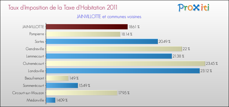 Taux d'imposition de la taxe d'habitation 2011 pour JAINVILLOTTE et les communes proches Comparaison des taux d'imposition de la taxe d'habitation 2011 pour JAINVILLOTTE et les communes voisines
