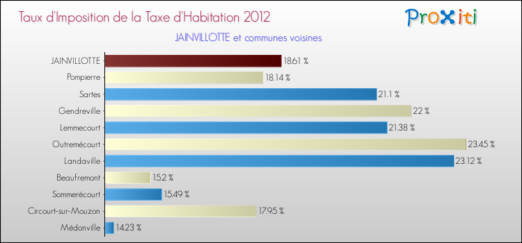 Taux d'imposition de la taxe d'habitation 2012 pour JAINVILLOTTE et les communes proches Comparaison des taux d'imposition de la taxe d'habitation 2012 pour JAINVILLOTTE et les communes voisines