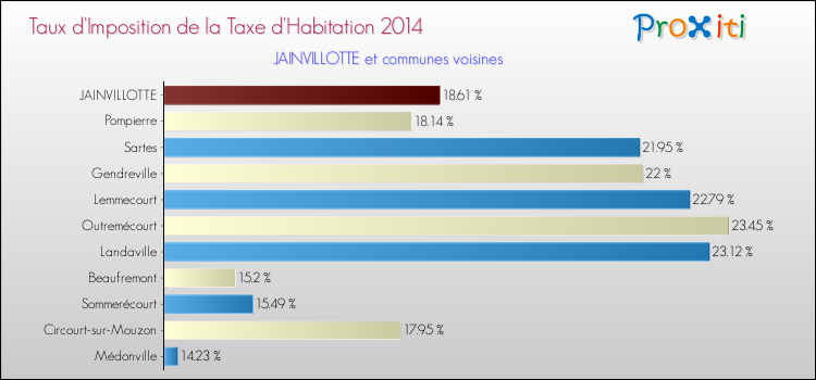 Taux d'imposition de la taxe d'habitation 2014 pour JAINVILLOTTE et les communes proches Comparaison des taux d'imposition de la taxe d'habitation 2014 pour JAINVILLOTTE et les communes voisines
