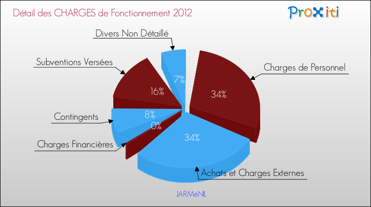 Décomposition des Charges de Fonctionnement 2012 de la commune de JARMéNIL Charges de Fonctionnement 2012 pour la commune de JARMéNIL