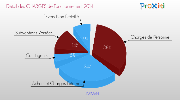 Décomposition des Charges de Fonctionnement 2014 de la commune de JARMéNIL Charges de Fonctionnement 2014 pour la commune de JARMéNIL