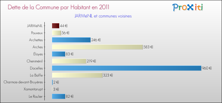 Dette par habitant de la commune en 2011 pour JARMéNIL et les communes proches Comparaison de la dette par habitant de la commune en 2011 pour JARMéNIL et les communes voisines