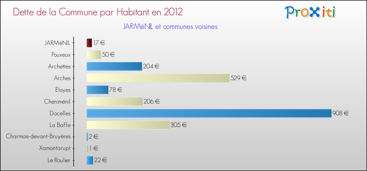Dette par habitant de la commune en 2012 pour JARMéNIL et les communes proches Comparaison de la dette par habitant de la commune en 2012 pour JARMéNIL et les communes voisines