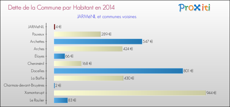 Dette par habitant de la commune en 2014 pour JARMéNIL et les communes proches Comparaison de la dette par habitant de la commune en 2014 pour JARMéNIL et les communes voisines