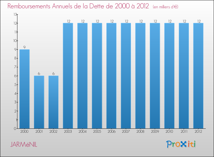 Evolution de l'annuité de la dette pour la commune de JARMéNIL de 2000 à 2012 Annuités de la dette pour JARMéNIL de 2000 à 2012