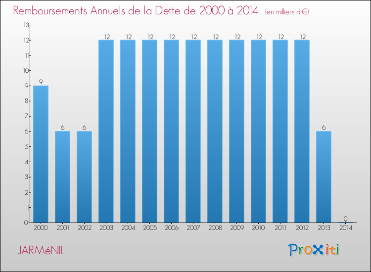 Evolution de l'annuité de la dette pour la commune de JARMéNIL de 2000 à 2014 Annuités de la dette pour JARMéNIL de 2000 à 2014