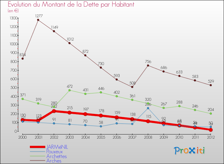 Evolution de la dette par habitant pour la commune de JARMéNIL et les communes proches de 2000 à 2012 Comparaison de la dette par habitant pour JARMéNIL et les communes voisines de 2000 à 2012