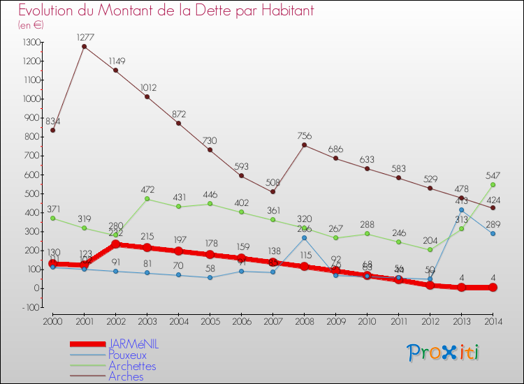 Evolution de la dette par habitant pour la commune de JARMéNIL et les communes proches de 2000 à 2014 Comparaison de la dette par habitant pour JARMéNIL et les communes voisines de 2000 à 2014