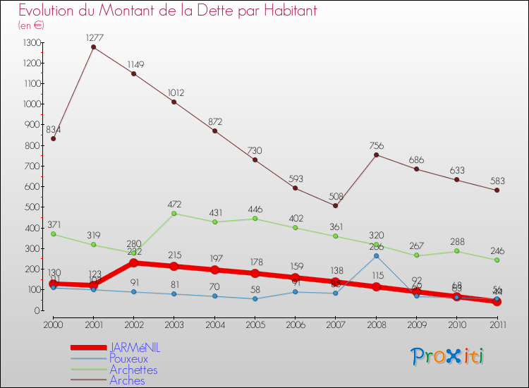 Evolution de la dette par habitant pour la commune de JARMéNIL et les communes proches Comparaison de la dette par habitant pour JARMéNIL et les communes voisines