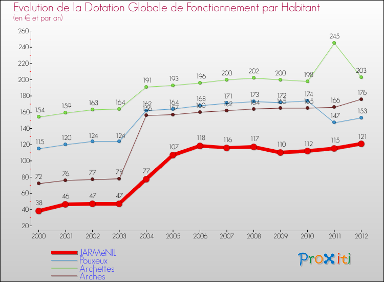 Evolution et montant de la dotation globale de fonctionnement par Habitant pour JARMéNIL et les communes proches Comparaison des dotations globales de fonctionnement par habitant pour JARMéNIL et les communes voisines