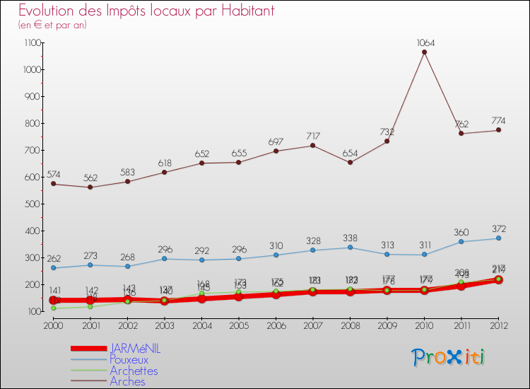 Evolution et montant des impôts locaux par Habitant pour JARMéNIL et les communes proches Comparaison des impôts locaux par habitant pour JARMéNIL et les communes voisines
