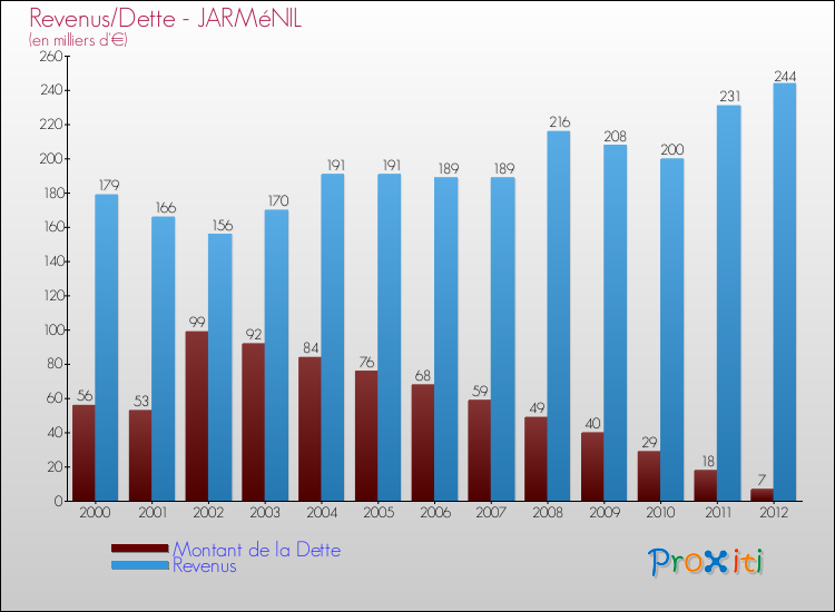 Evolution comparée de la dette et des revenus pour la commune de JARMéNIL de 2000 à 2012 Comparaison de la dette et des revenus pour JARMéNIL de 2000 à 2012