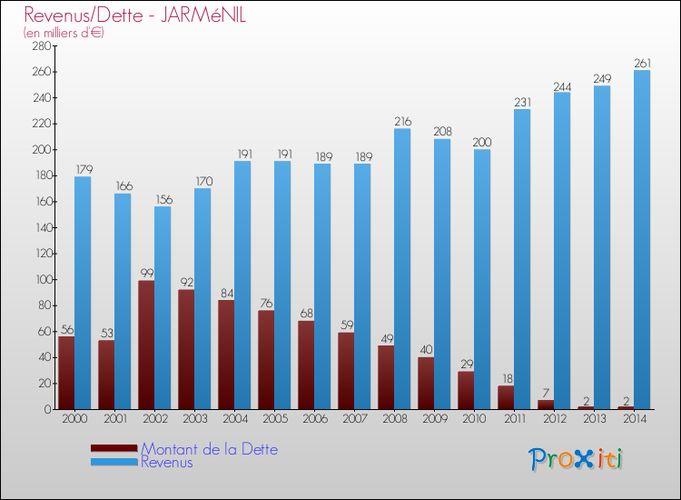 Evolution comparée de la dette et des revenus pour la commune de JARMéNIL de 2000 à 2014 Comparaison de la dette et des revenus pour JARMéNIL de 2000 à 2014