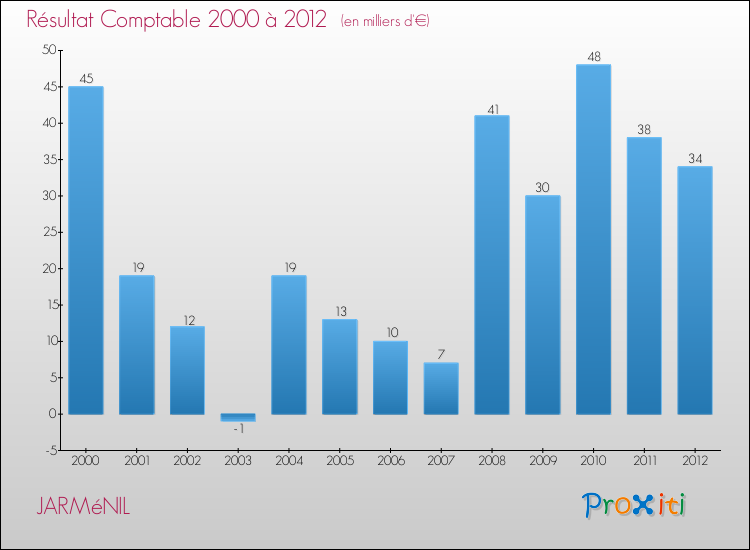 Evolution du résultat comptable pour la commune de JARMéNIL de 2000 à 2012 Evolution du résultat comptable pour JARMéNIL de 2000 à 2012