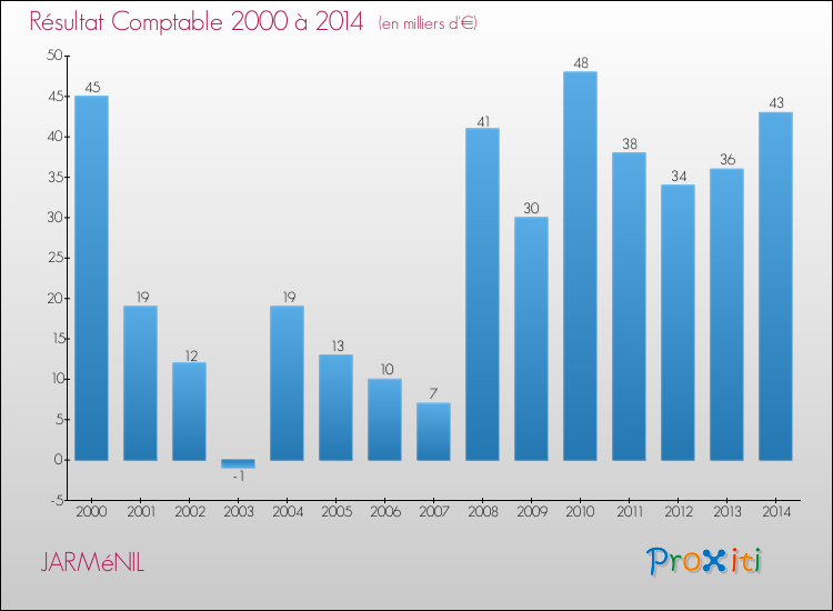 Evolution du résultat comptable pour la commune de JARMéNIL de 2000 à 2014 Evolution du résultat comptable pour JARMéNIL de 2000 à 2014