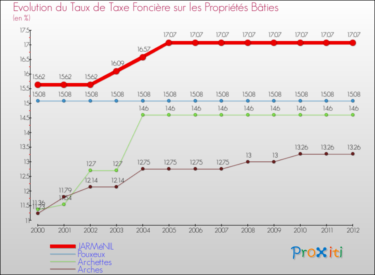 Evolution du taux de la taxe foncière sur le bati pour JARMéNIL et les communes proches de 2000 à 2012 Comparaison des taux de taxe foncière sur le bati pour JARMéNIL et les communes voisines de 2000 à 2012