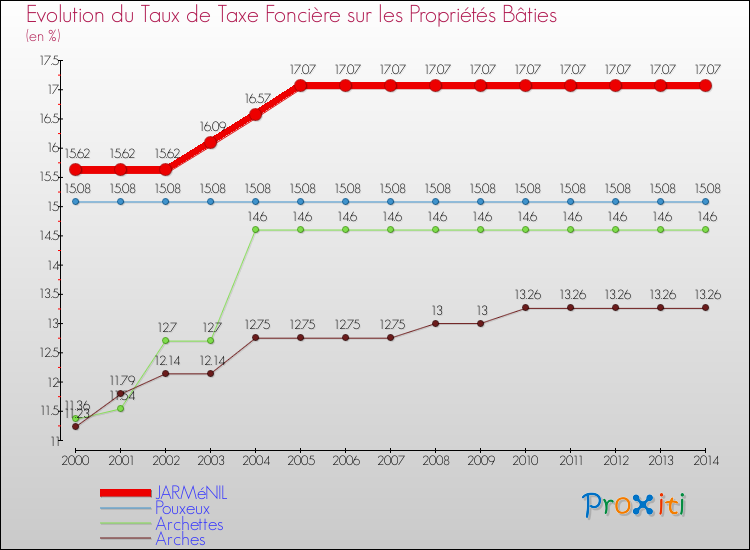 Evolution du taux de la taxe foncière sur le bati pour JARMéNIL et les communes proches de 2000 à 2014 Comparaison des taux de taxe foncière sur le bati pour JARMéNIL et les communes voisines de 2000 à 2014