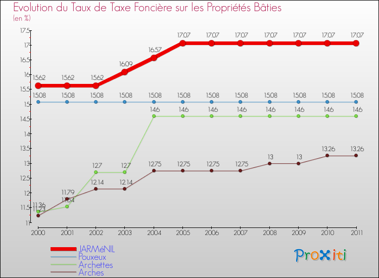Evolution du taux de la taxe foncière sur le bati pour JARMéNIL et les communes proches Comparaison des taux de taxe foncière sur le bati pour JARMéNIL et les communes voisines