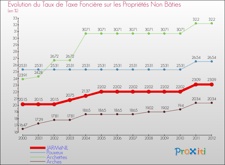 Evolution du taux de la taxe foncière sur les immeubles et terrains non batis pour JARMéNIL et les communes proches de 2000 à 2012 Comparaison des taux de la taxe foncière sur les immeubles et terrains non batis pour JARMéNIL et les communes voisines de 2000 à 2012