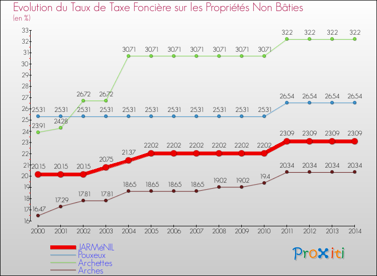 Evolution du taux de la taxe foncière sur les immeubles et terrains non batis pour JARMéNIL et les communes proches de 2000 à 2014 Comparaison des taux de la taxe foncière sur les immeubles et terrains non batis pour JARMéNIL et les communes voisines de 2000 à 2014