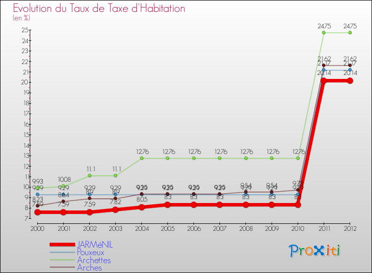 Evolution du taux de la taxe d'habitation pour JARMéNIL et les communes proches Comparaison des taux de la taxe d'habitation pour JARMéNIL et les communes voisines