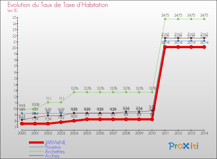 Evolution du taux de la taxe d'habitation pour JARMéNIL et les communes proches de 2000 à 2014 Comparaison des taux de la taxe d'habitation pour JARMéNIL et les communes voisines de 2000 à 2014
