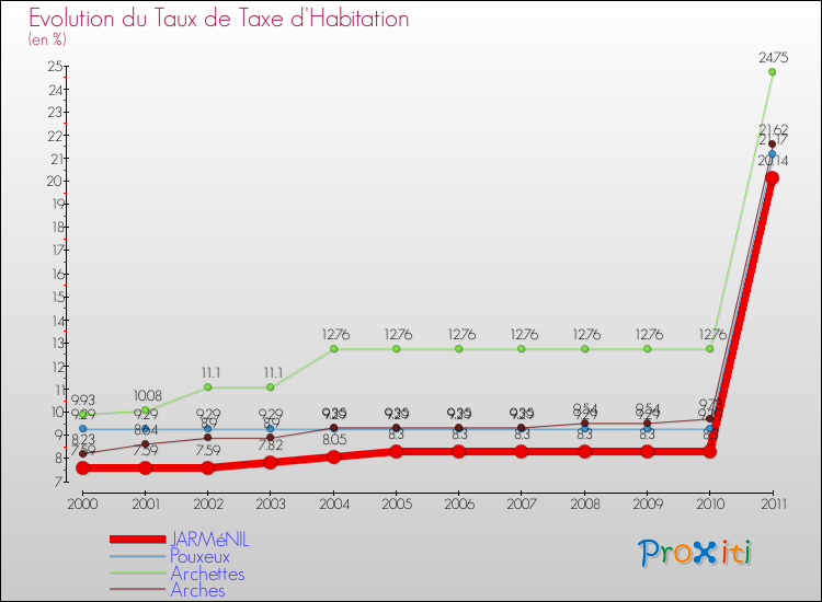 Evolution du taux de la taxe d'habitation pour JARMéNIL et les communes proches Comparaison des taux de la taxe d'habitation pour JARMéNIL et les communes voisines