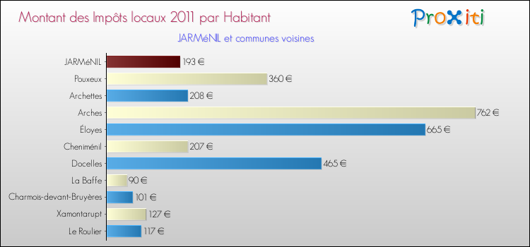 Montant des impôts locaux par Habitant pour JARMéNIL et les communes proches Comparaison des impôts locaux par habitant pour JARMéNIL et les communes voisines