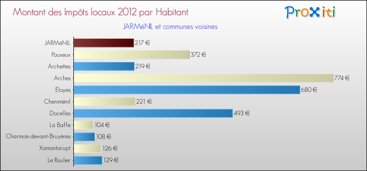 Montant des impôts locaux par Habitant pour JARMéNIL et les communes proches Comparaison des impôts locaux par habitant pour JARMéNIL et les communes voisines
