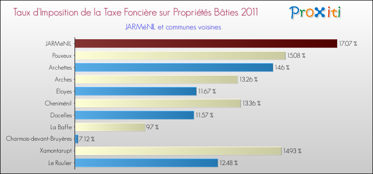 Taux d'imposition de la taxe foncière sur le bati 2011 pour JARMéNIL et les communes proches Comparaison des taux d'imposition de la taxe foncière sur le bati 2011 pour JARMéNIL et les communes voisines