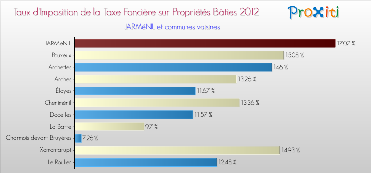 Taux d'imposition de la taxe foncière sur le bati 2012 pour JARMéNIL et les communes proches Comparaison des taux d'imposition de la taxe foncière sur le bati 2012 pour JARMéNIL et les communes voisines