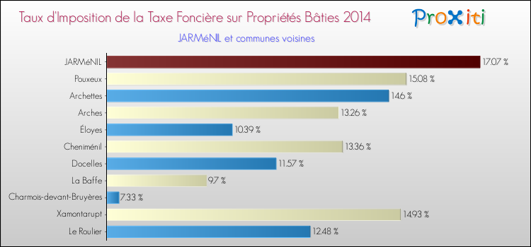 Taux d'imposition de la taxe foncière sur le bati 2014 pour JARMéNIL et les communes proches Comparaison des taux d'imposition de la taxe foncière sur le bati 2014 pour JARMéNIL et les communes voisines