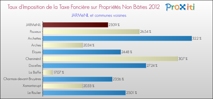 Taux d'imposition de la taxe foncière sur les immeubles et terrains non batis 2012 pour JARMéNIL et les communes proches Comparaison des taux d'imposition de la taxe foncière sur les immeubles et terrains non batis 2012 pour JARMéNIL et les communes voisines