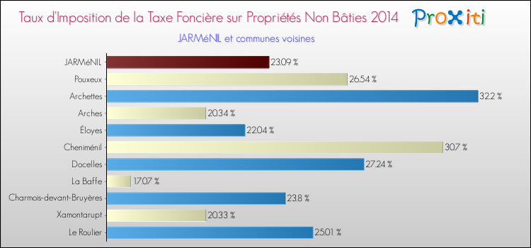Taux d'imposition de la taxe foncière sur les immeubles et terrains non batis 2014 pour JARMéNIL et les communes proches Comparaison des taux d'imposition de la taxe foncière sur les immeubles et terrains non batis 2014 pour JARMéNIL et les communes voisines
