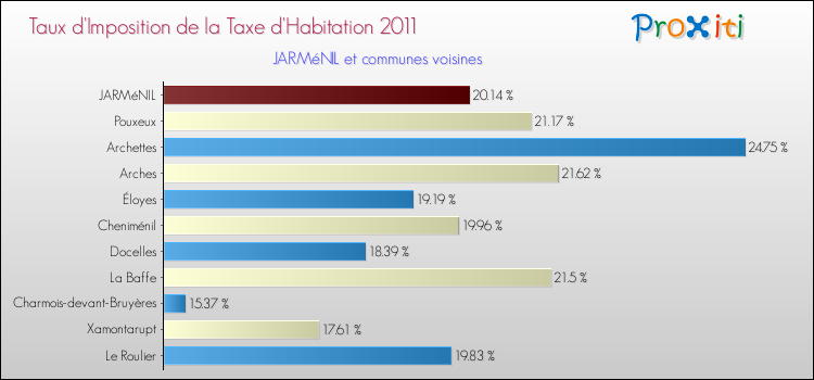 Taux d'imposition de la taxe d'habitation 2011 pour JARMéNIL et les communes proches Comparaison des taux d'imposition de la taxe d'habitation 2011 pour JARMéNIL et les communes voisines