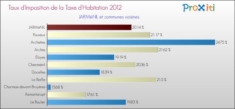 Taux d'imposition de la taxe d'habitation 2012 pour JARMéNIL et les communes proches Comparaison des taux d'imposition de la taxe d'habitation 2012 pour JARMéNIL et les communes voisines