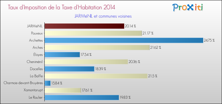 Taux d'imposition de la taxe d'habitation 2014 pour JARMéNIL et les communes proches Comparaison des taux d'imposition de la taxe d'habitation 2014 pour JARMéNIL et les communes voisines