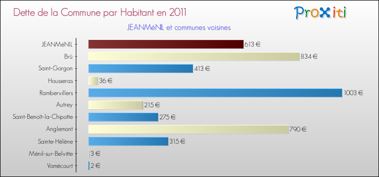 Dette par habitant de la commune en 2011 pour JEANMéNIL et les communes proches Comparaison de la dette par habitant de la commune en 2011 pour JEANMéNIL et les communes voisines