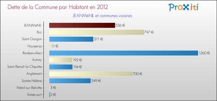 Dette par habitant de la commune en 2012 pour JEANMéNIL et les communes proches Comparaison de la dette par habitant de la commune en 2012 pour JEANMéNIL et les communes voisines