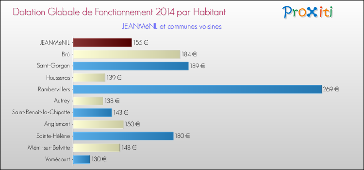 Montant des dotations globales de fonctionnement DGF par Habitant pour JEANMéNIL et les communes proches en 2014. Comparaison des des dotations globales de fonctionnement DGF par habitant pour JEANMéNIL et les communes voisines en 2014.