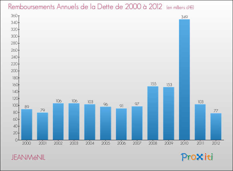 Evolution de l'annuité de la dette pour la commune de JEANMéNIL de 2000 à 2012 Annuités de la dette pour JEANMéNIL de 2000 à 2012