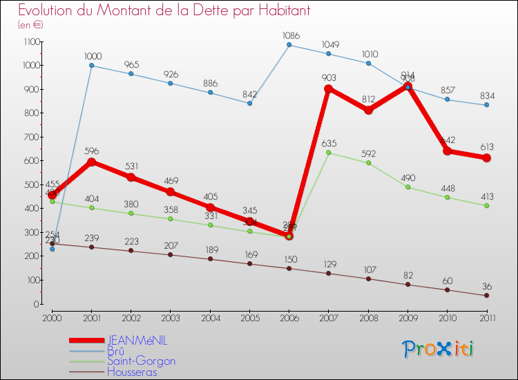 Evolution de la dette par habitant pour la commune de JEANMéNIL et les communes proches Comparaison de la dette par habitant pour JEANMéNIL et les communes voisines