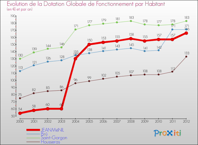 Evolution et montant de la dotation globale de fonctionnement par Habitant pour JEANMéNIL et les communes proches Comparaison des dotations globales de fonctionnement par habitant pour JEANMéNIL et les communes voisines