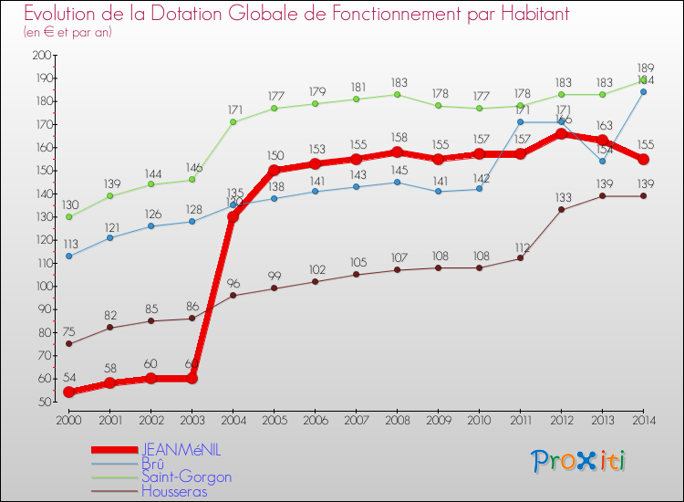 Evolution et montant de la dotation globale de fonctionnement par Habitant pour JEANMéNIL et les communes proches de 2000 à 2014. Comparaison des dotations globales de fonctionnement par habitant pour JEANMéNIL et les communes voisines de 2000 à 2014.