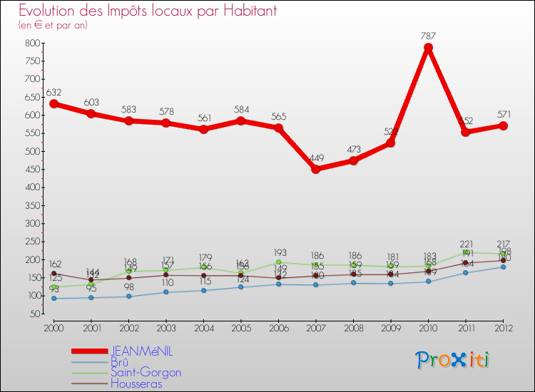 Evolution et montant des impôts locaux par Habitant pour JEANMéNIL et les communes proches Comparaison des impôts locaux par habitant pour JEANMéNIL et les communes voisines