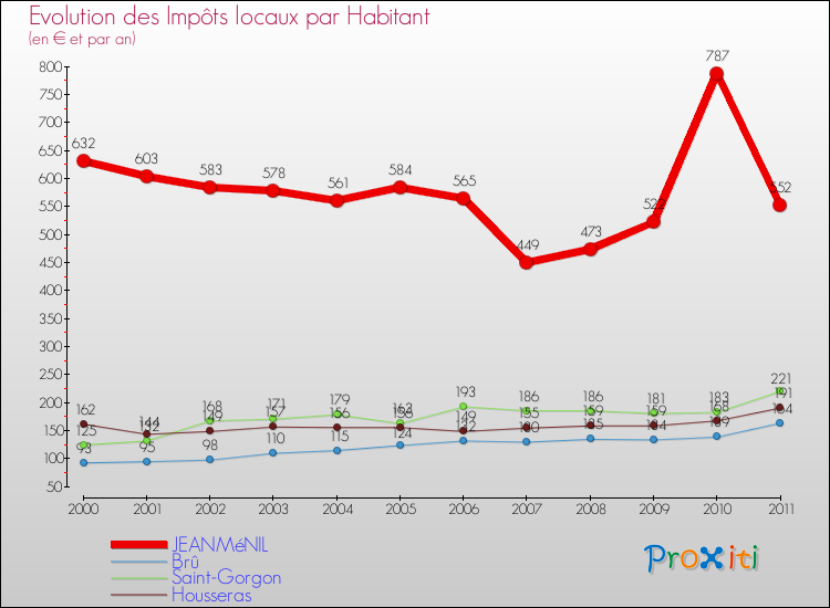 Evolution et montant des impôts locaux par Habitant pour JEANMéNIL et les communes proches Comparaison des impôts locaux par habitant pour JEANMéNIL et les communes voisines